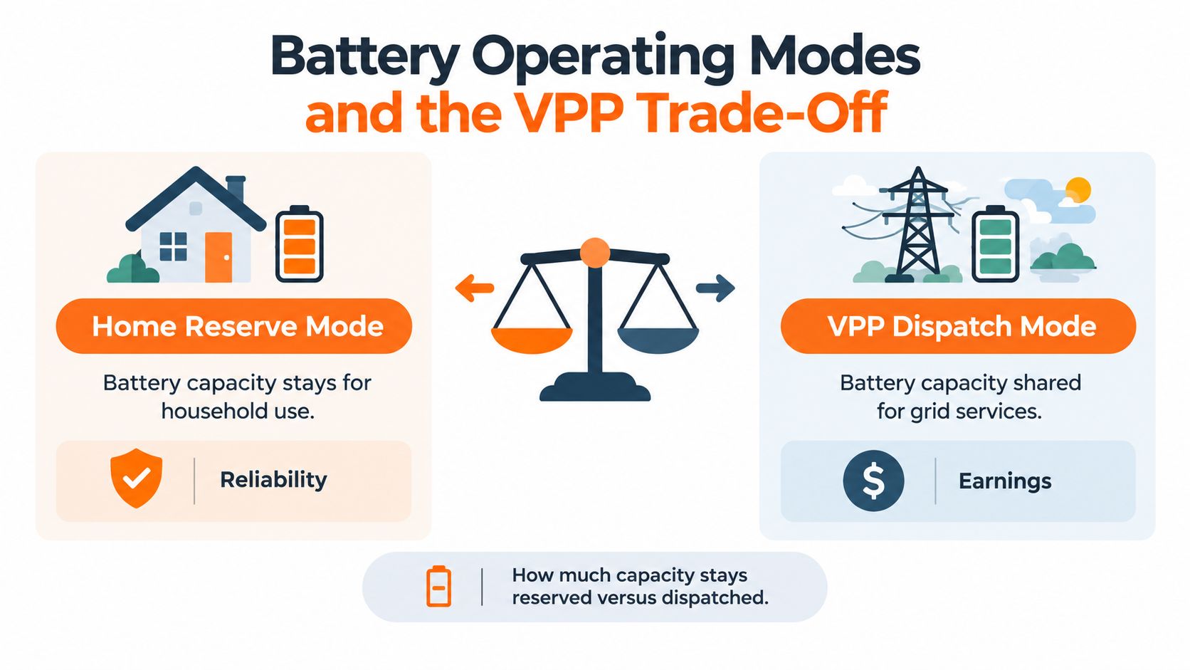 A graphic showing the trade-off between home reserve mode for reliability and VPP dispatch mode for earnings.