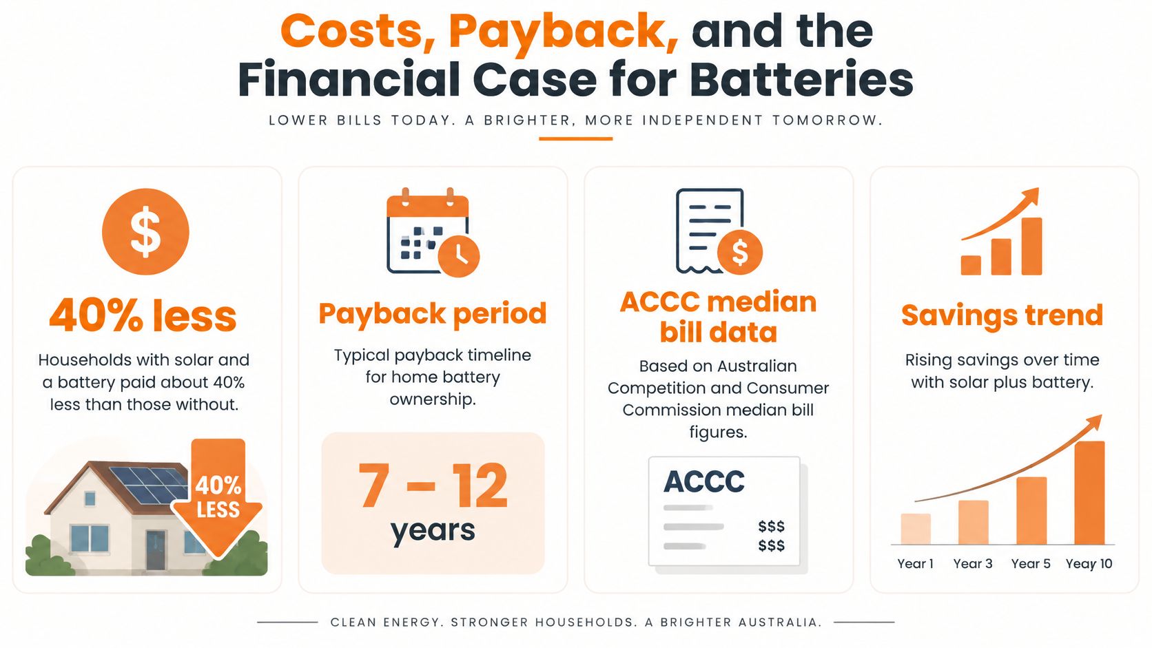 An infographic showing the financial benefits, payback period, and rising savings trend of home solar battery storage.