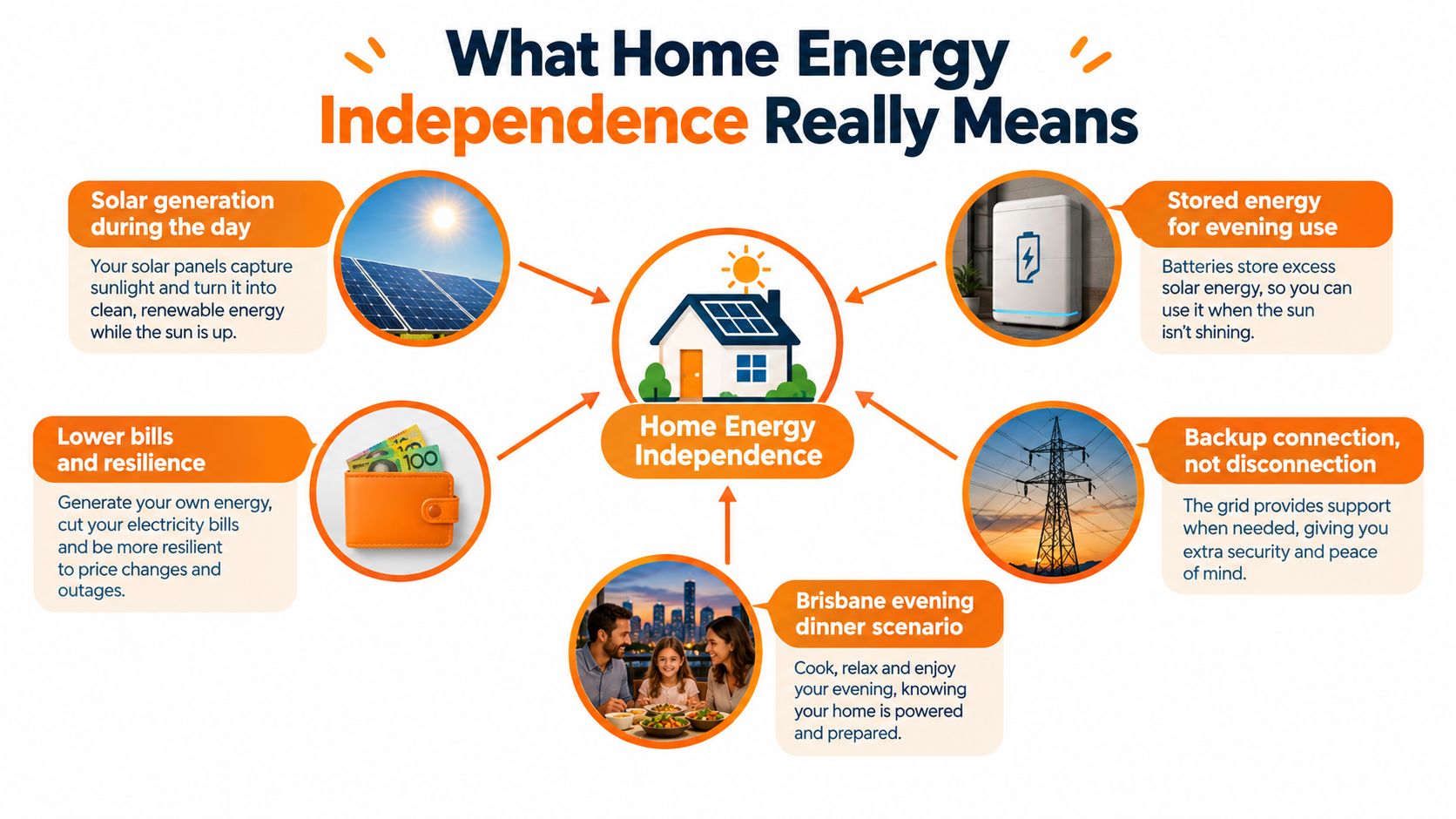 An infographic showing how solar power, battery storage, and grid connection lead to home energy independence.