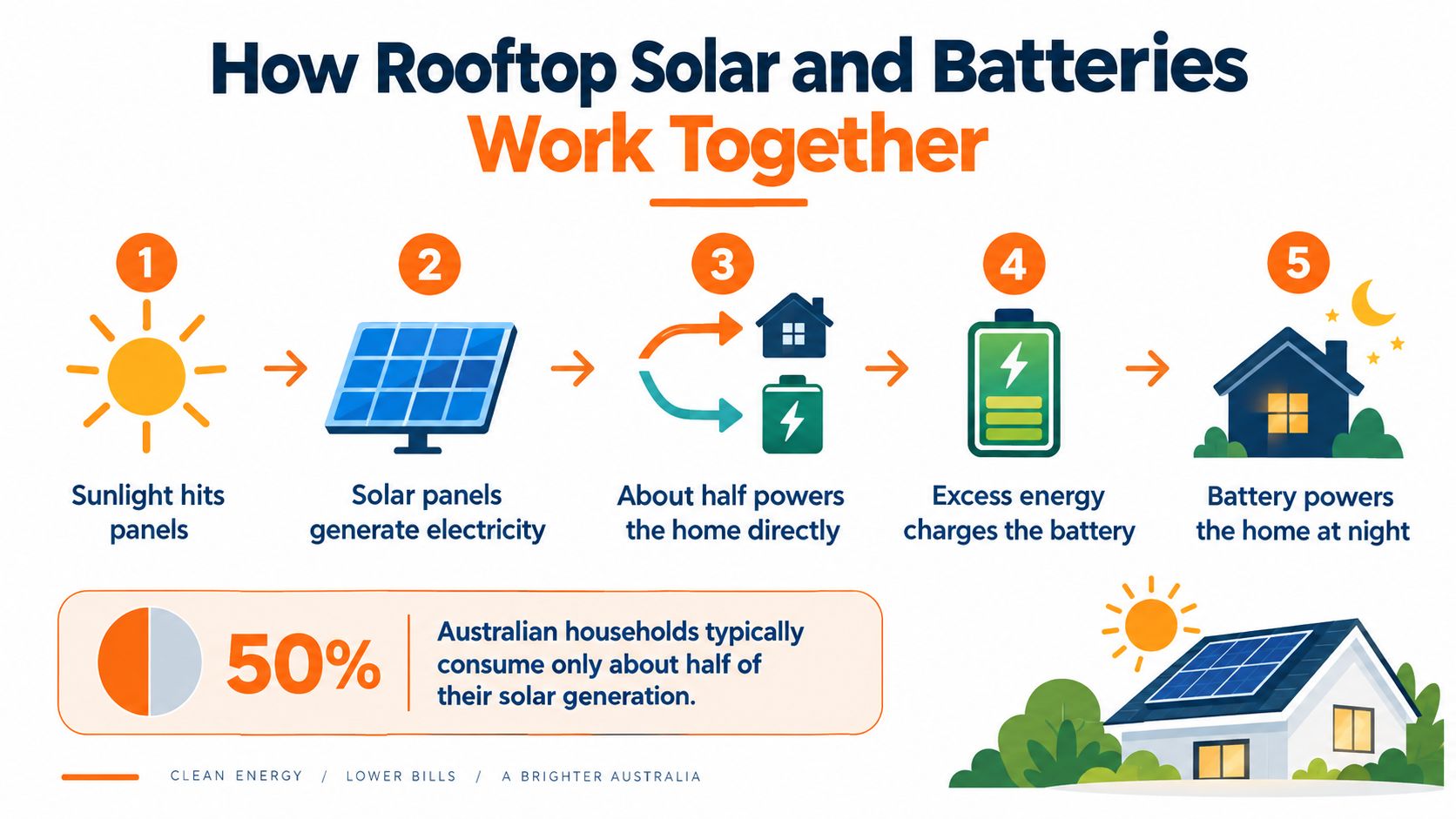 A diagram illustrating the five-step process of how rooftop solar panels work with battery storage systems.