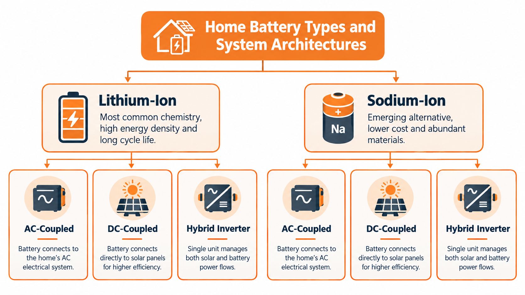 A diagram comparing lithium-ion and sodium-ion home battery types and their respective system architectures for solar integration.