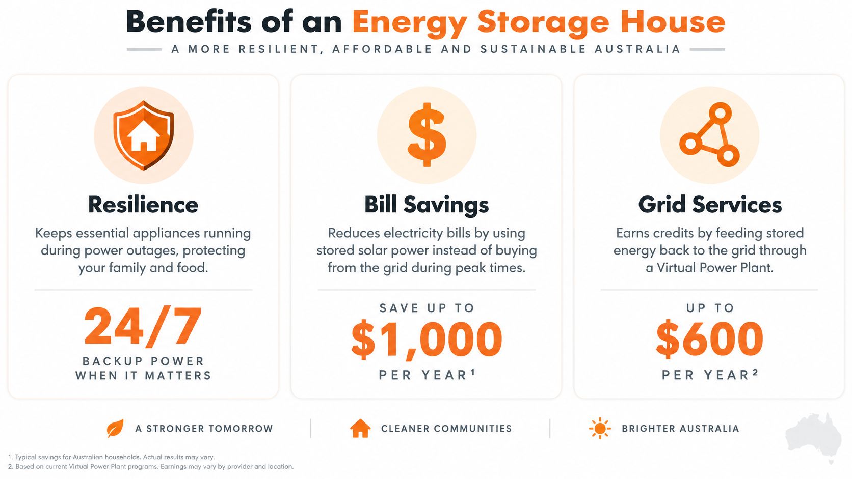 An infographic showing the benefits of an energy storage house including resilience, bill savings, and grid services.