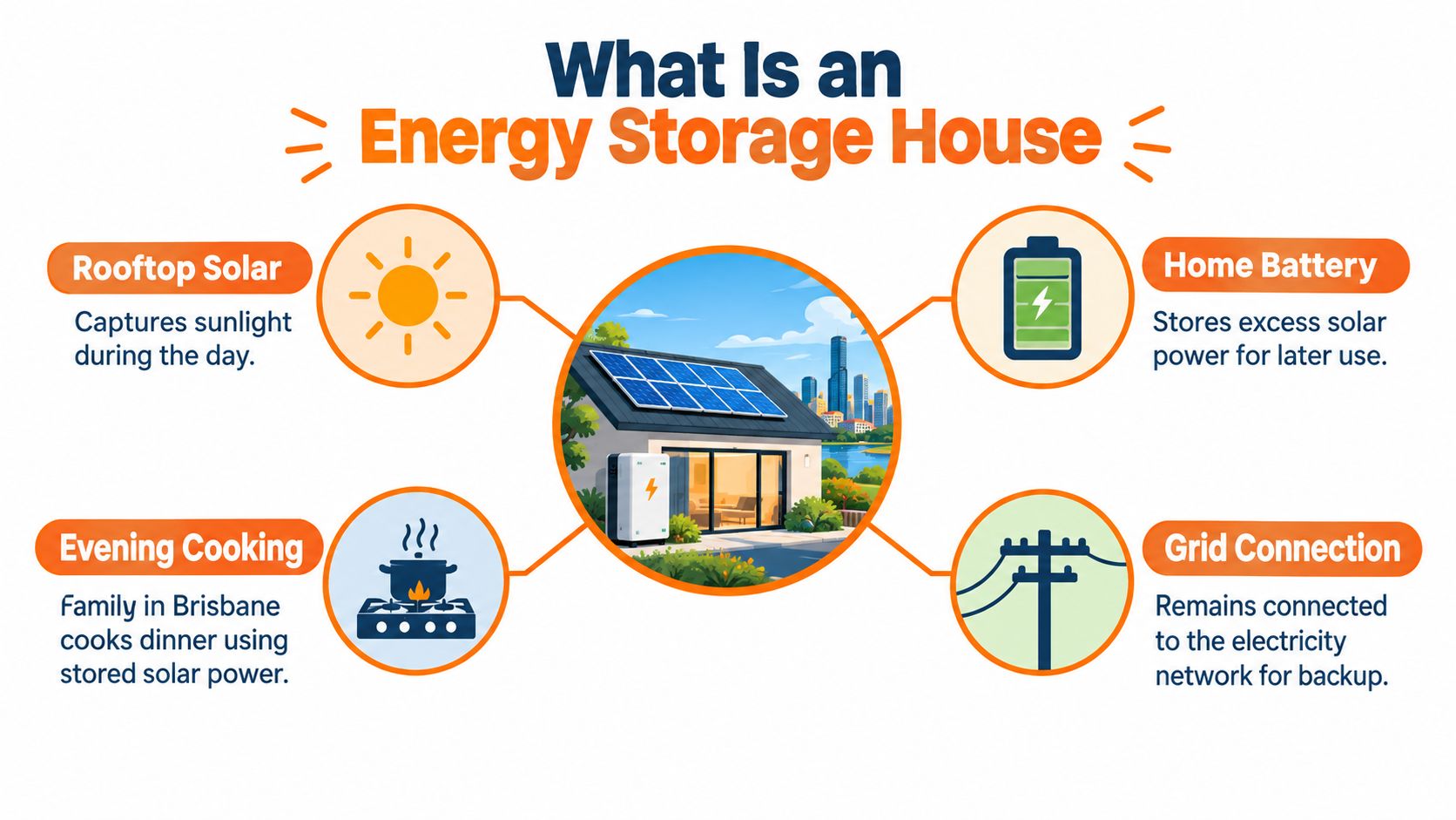A diagram explaining an energy storage house featuring rooftop solar, home battery, evening cooking, and grid connection.