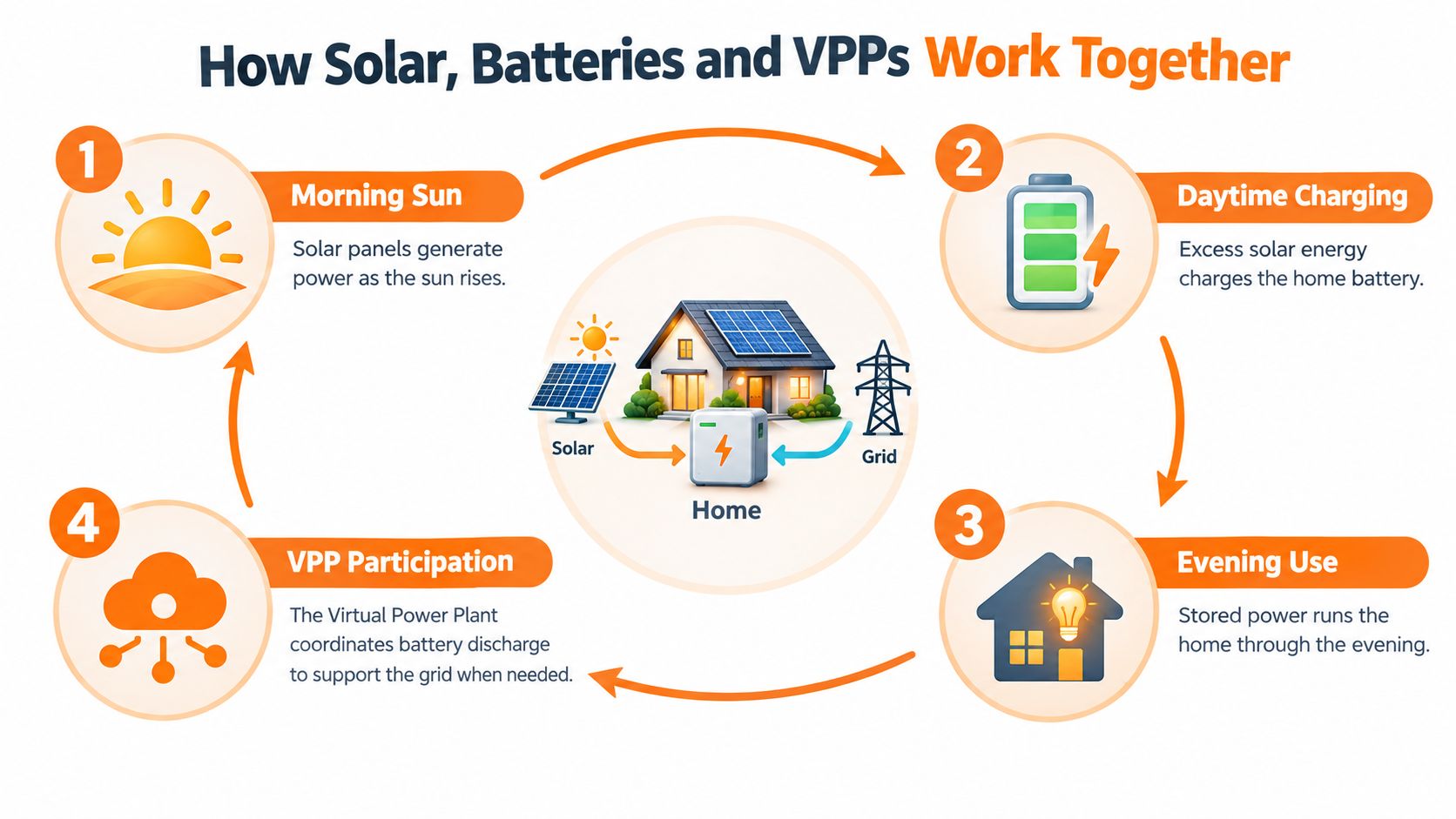 A diagram illustrating how home solar panels, battery storage, and virtual power plants work together to supply energy.