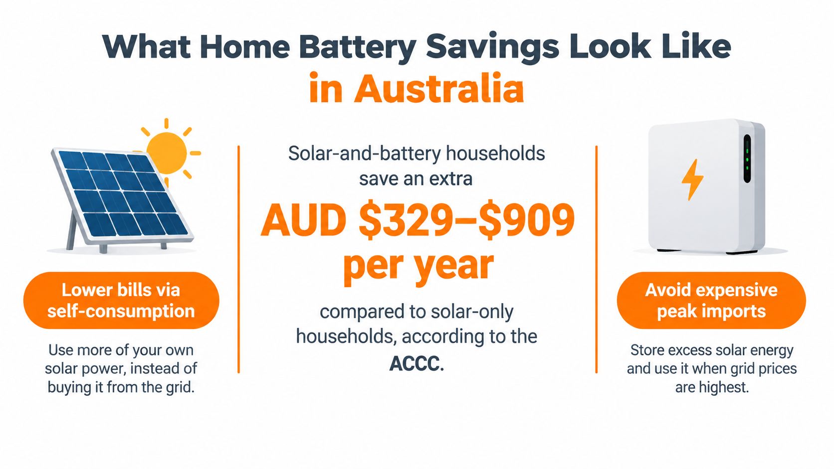 An infographic showing that Australian households with solar and battery storage save significantly on their electricity bills.