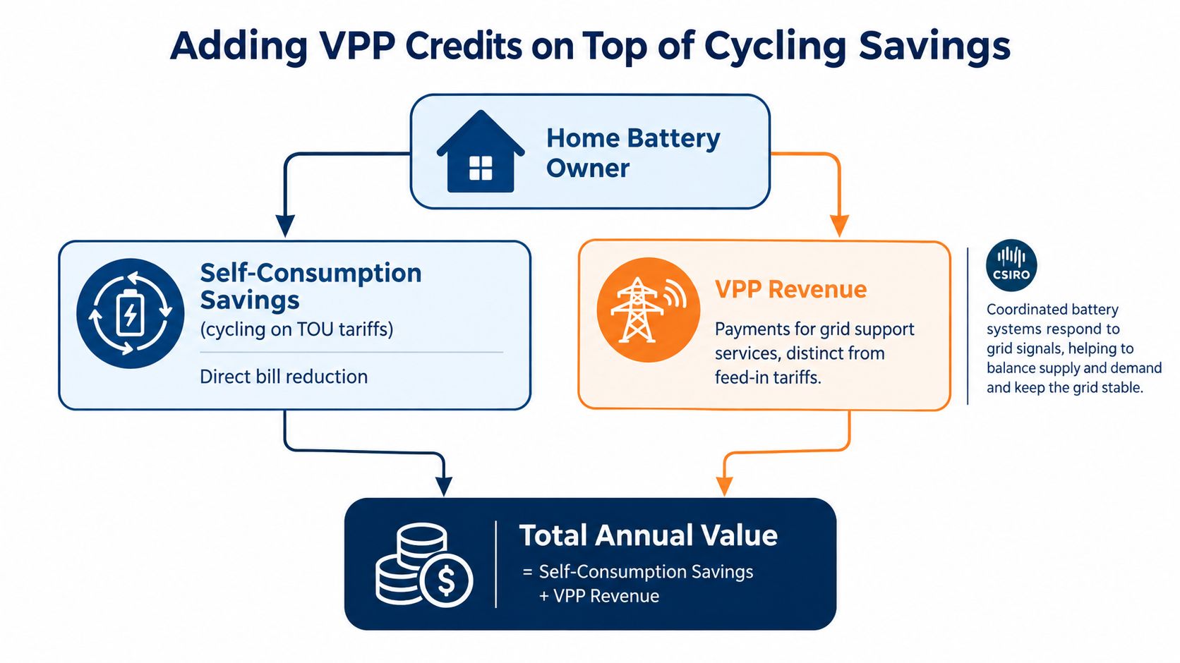 A diagram illustrating how home battery owners can combine self-consumption savings and VPP revenue for total value.