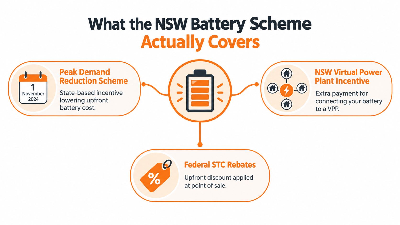 An infographic showing the financial incentives for the NSW home battery scheme, including state and federal rebates.