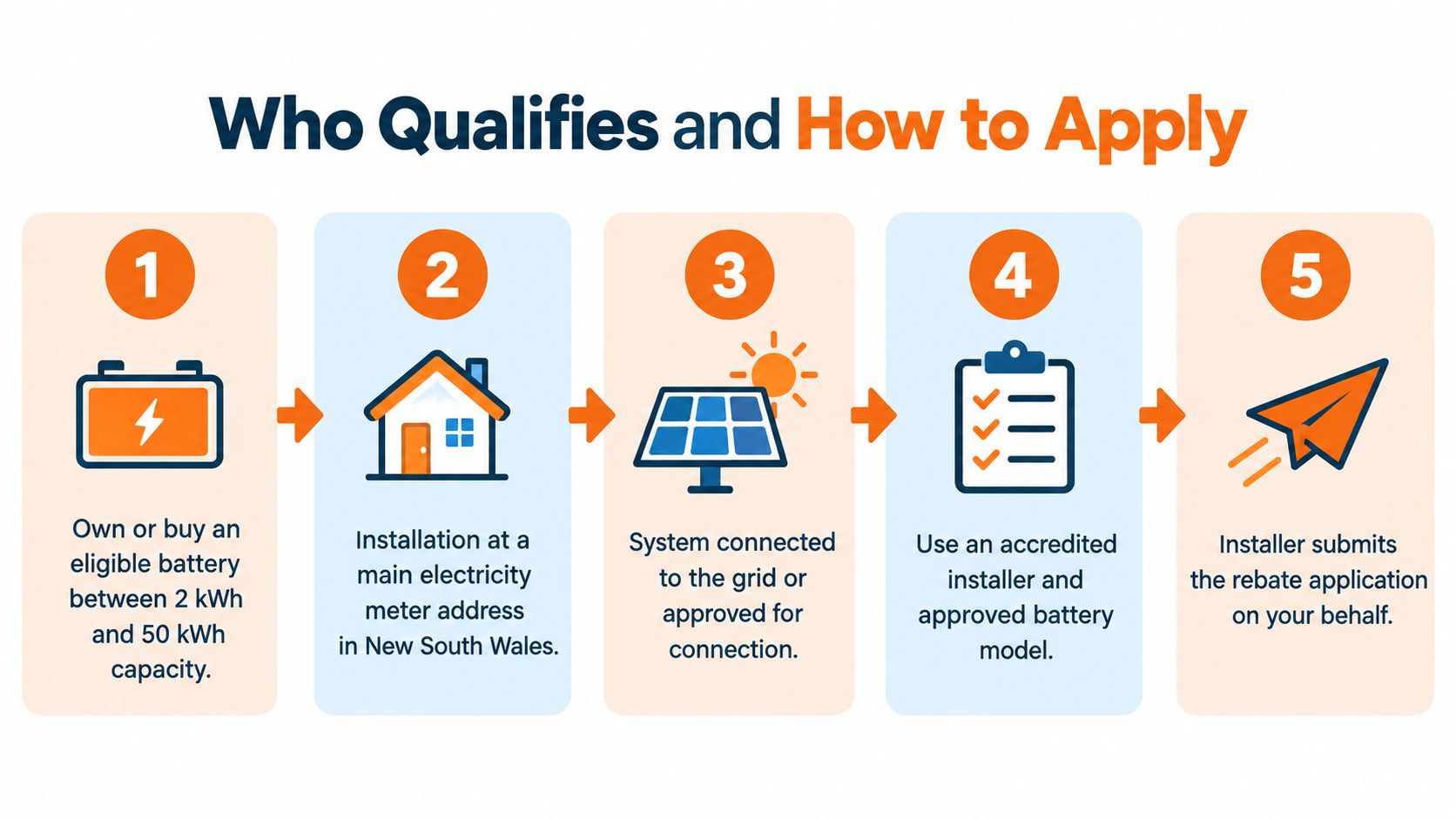 A five-step infographic showing qualification criteria and application process for the New South Wales home battery rebate.