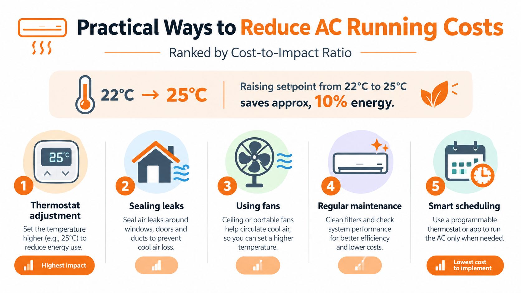 An infographic illustrating five practical ways to reduce air conditioning running costs, ranked by impact and cost.