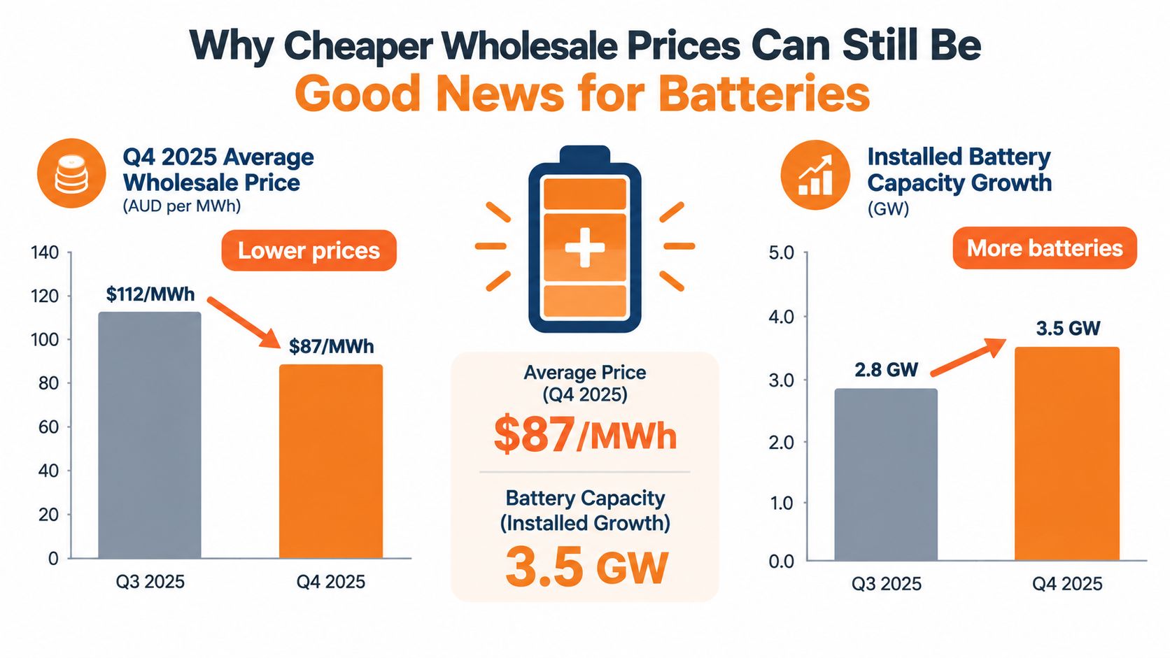 A chart showing decreasing Q4 2025 wholesale electricity prices alongside increasing installed battery capacity growth.