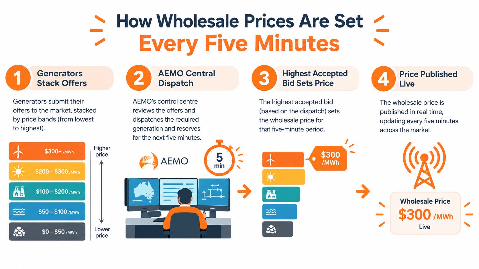 An infographic showing the four-step process for how wholesale electricity prices are set every five minutes.