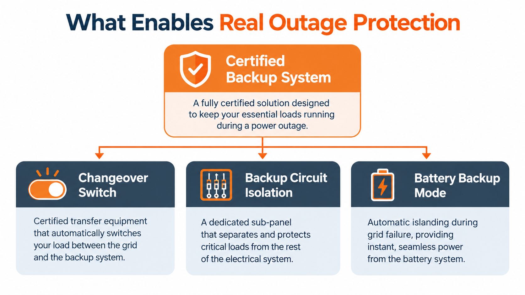 A diagram illustrating the three key components of a certified backup system for power outage protection.