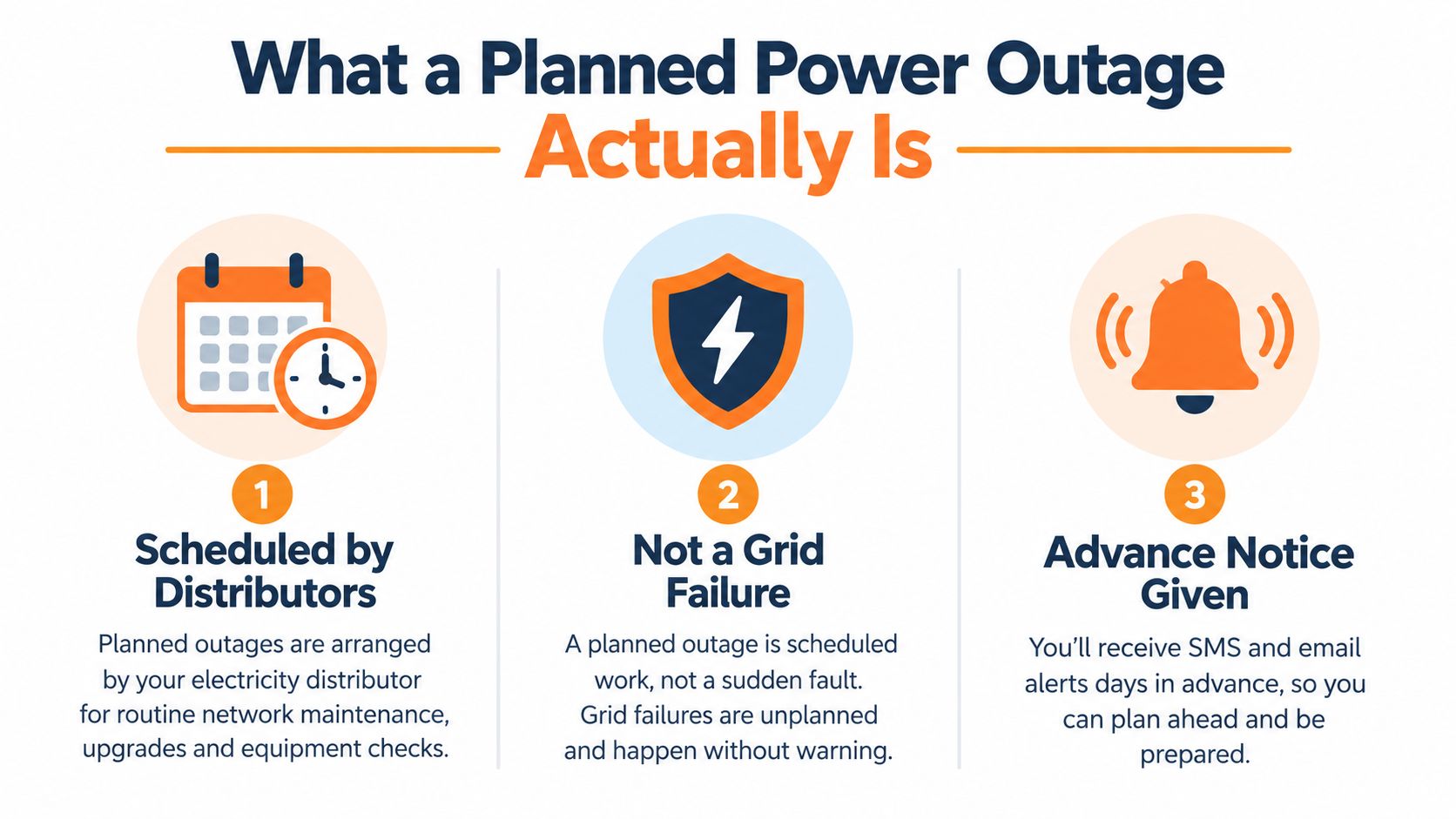 An infographic explaining that a planned power outage is scheduled maintenance, not a sudden electrical failure.