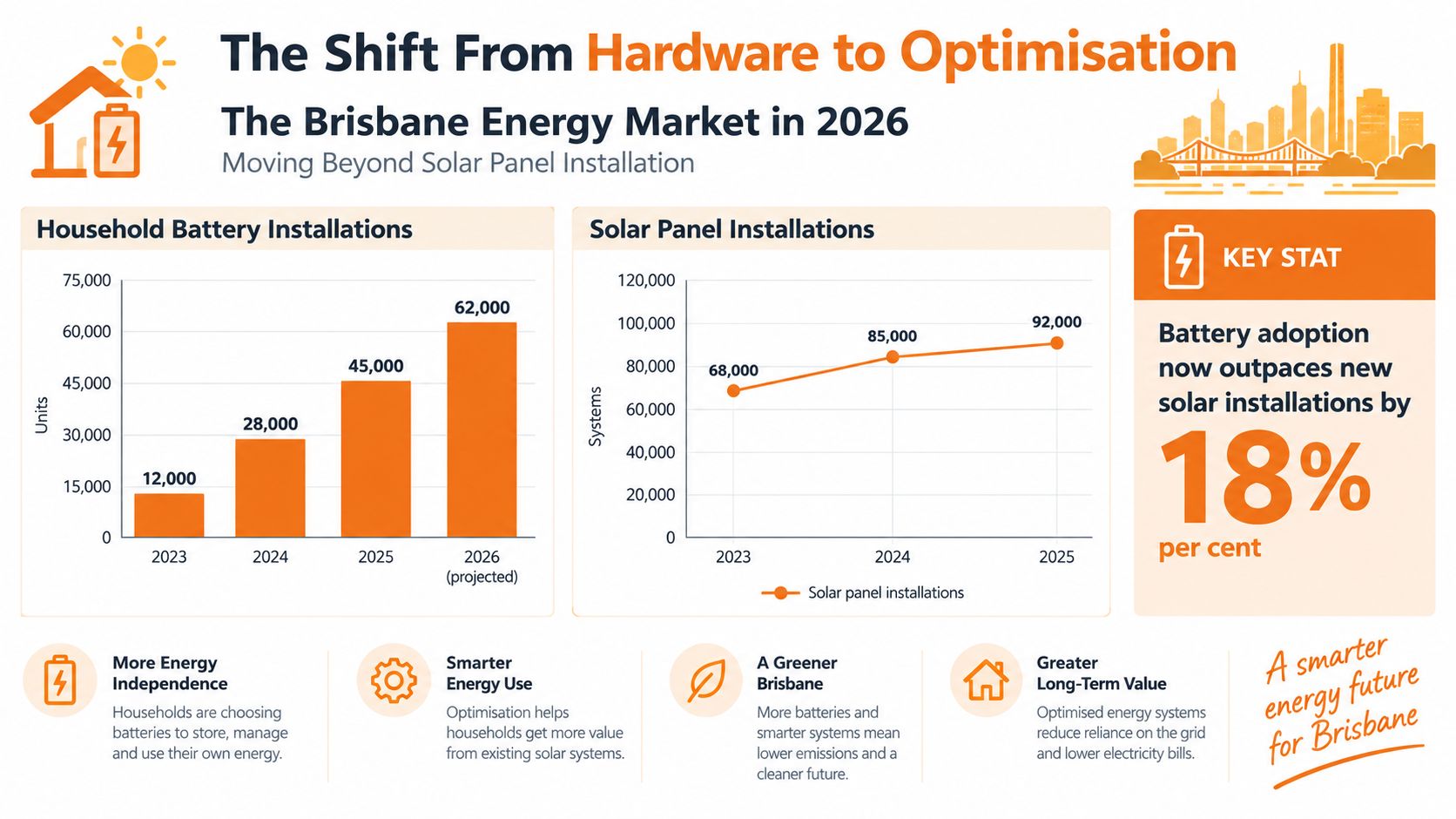 An infographic showing the growth of household battery and solar panel installations in Brisbane, Australia.