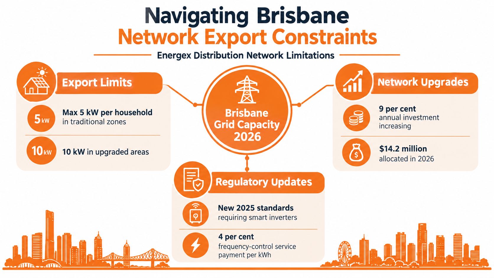 An infographic showing Brisbane's grid capacity, export limits, network upgrades, and regulatory updates for solar installations.