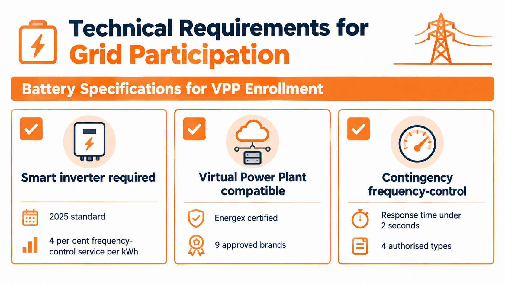 An infographic detailing technical requirements for battery and inverter enrollment in Virtual Power Plant grid participation programs.