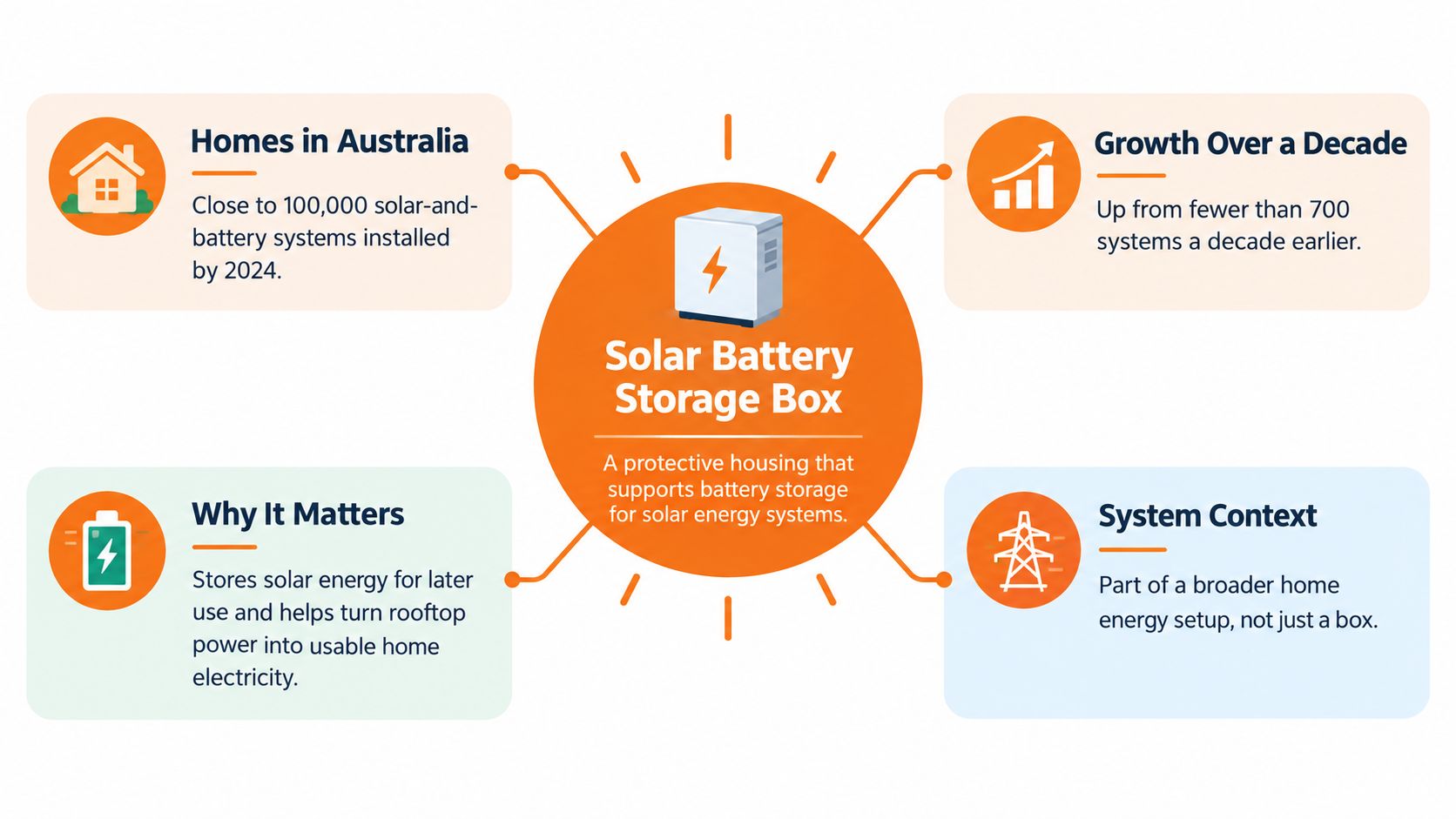 An infographic showing facts and context about solar battery storage box installations in Australian homes.
