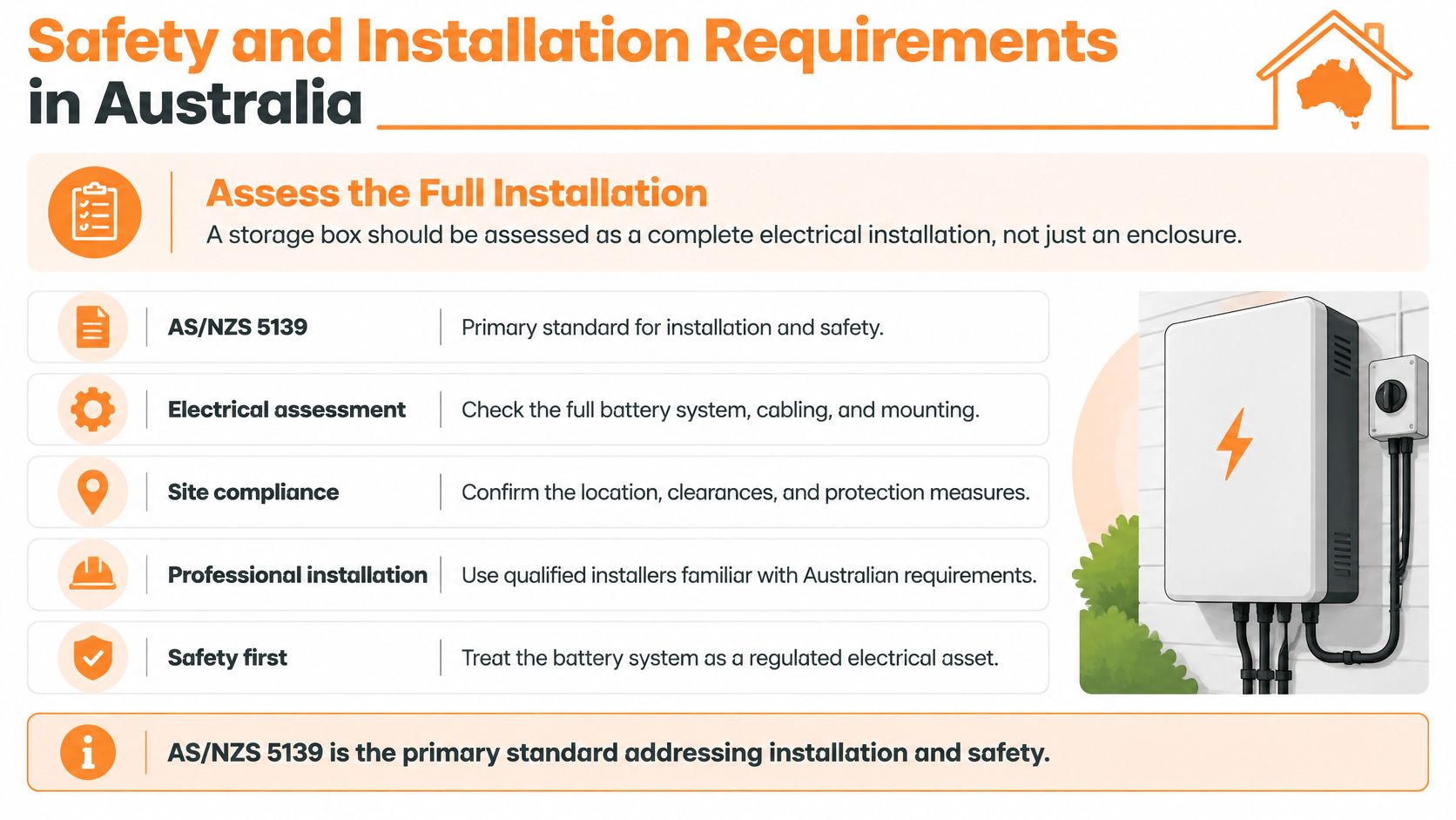 An infographic detailing safety and installation requirements for residential solar battery storage systems in Australia.