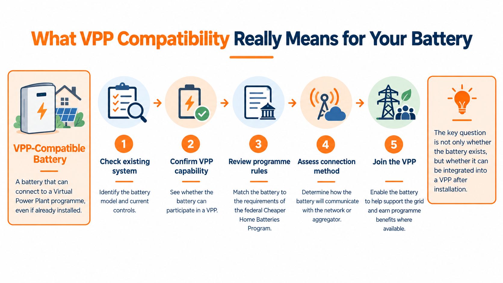 A five-step infographic explaining how to verify if a home solar battery is compatible with a VPP.