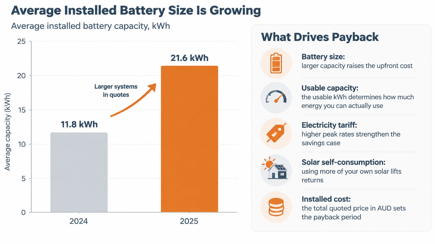 Bar chart showing a significant increase in average residential battery storage capacity from 2024 to 2025.