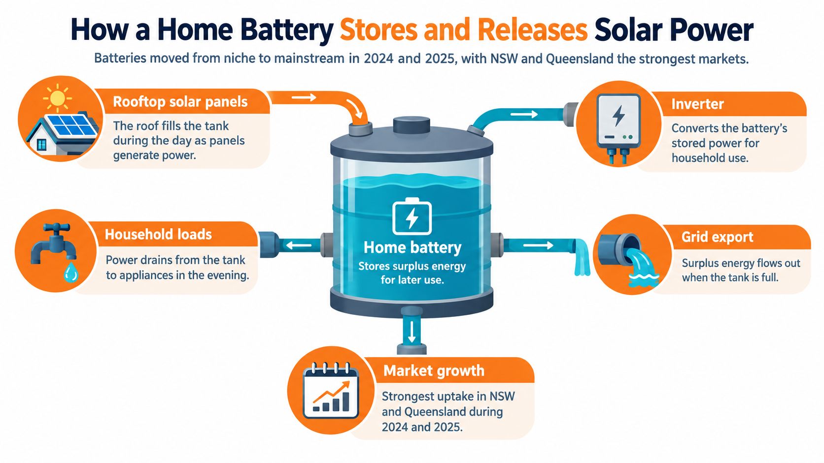 An infographic showing how home solar batteries store energy from rooftop panels for household use and grid export.