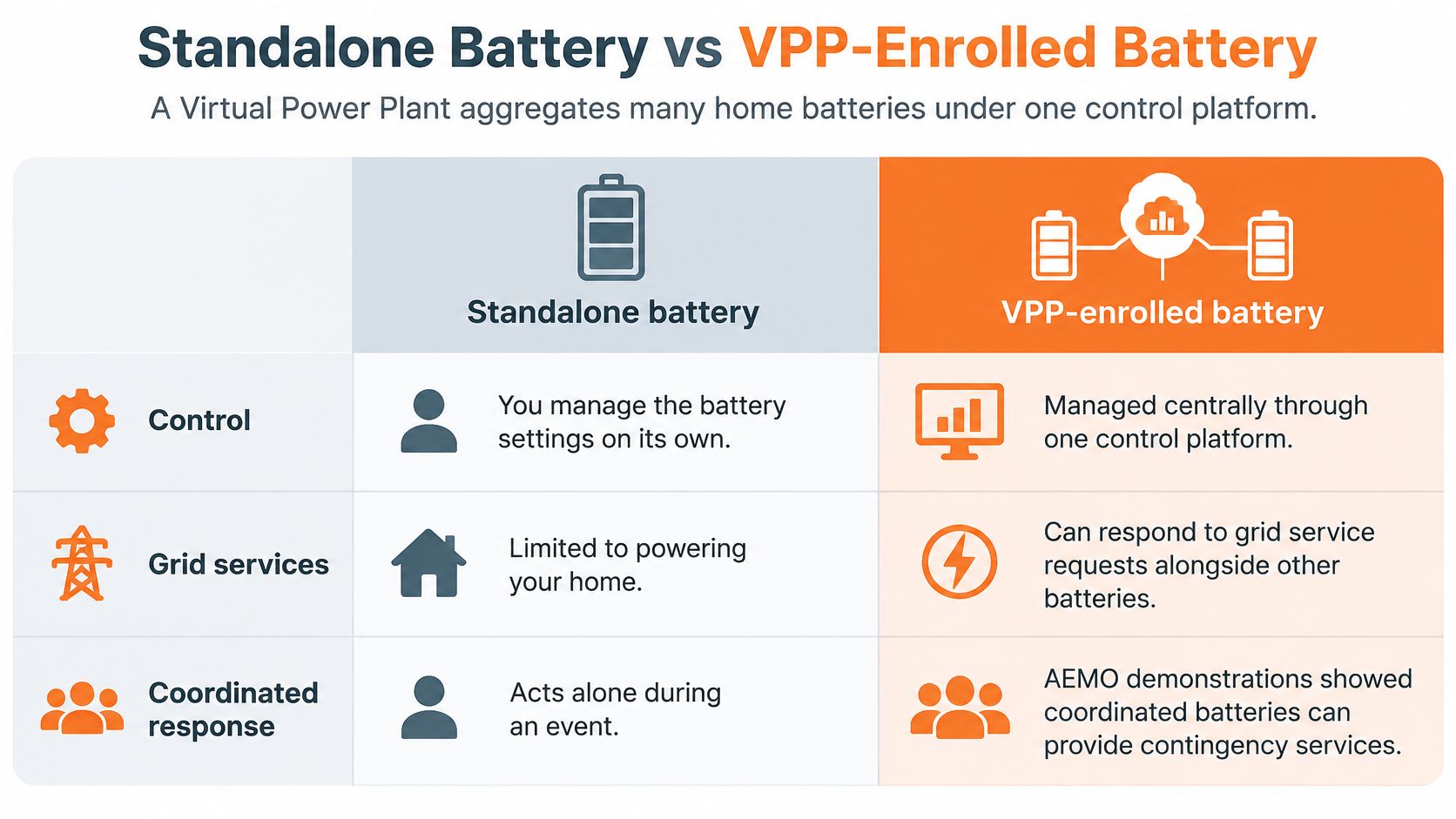 A comparison table contrasting the features of a standalone home battery against a VPP-enrolled virtual power plant battery.