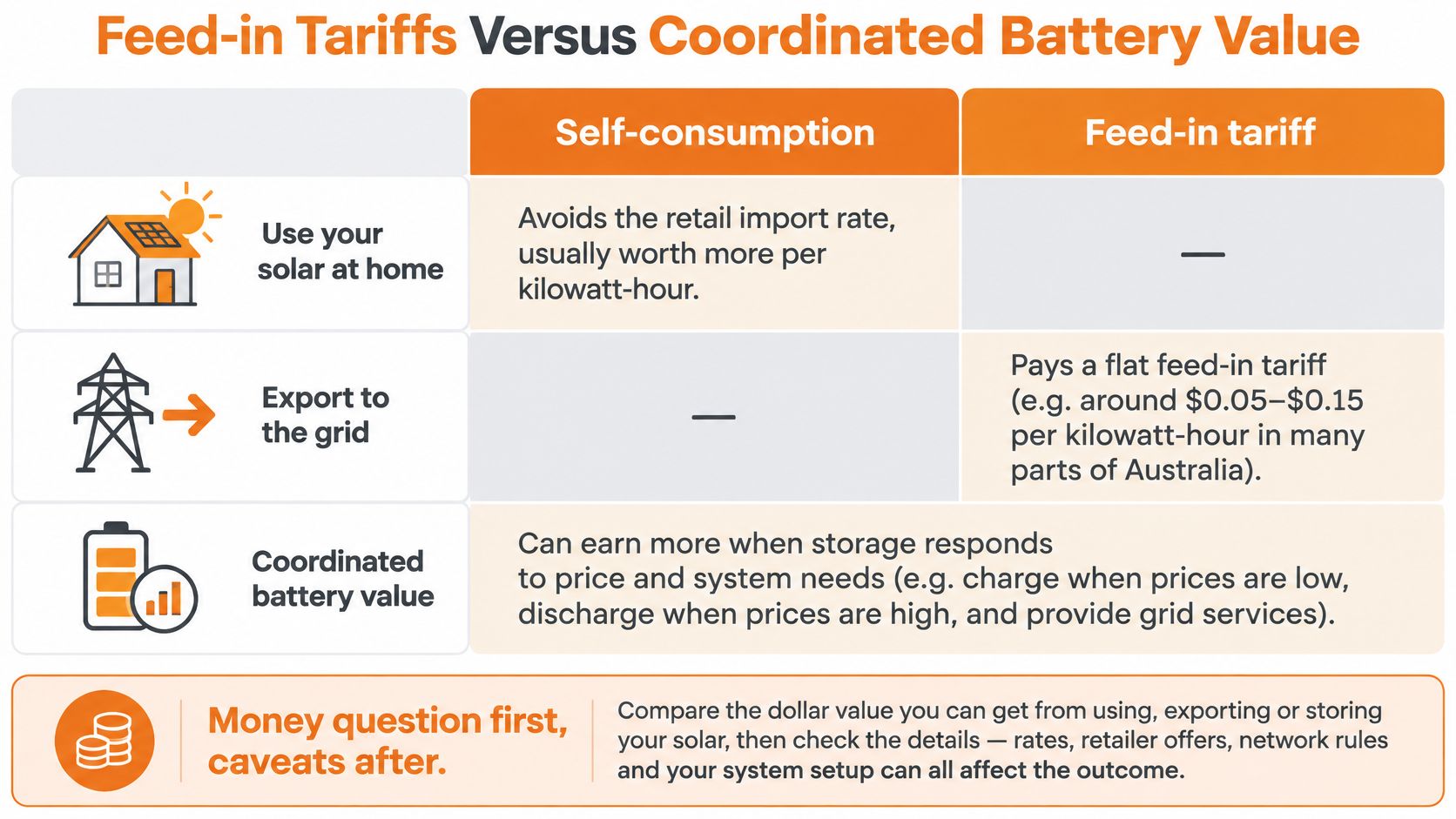 A table comparing the economic benefits of solar self-consumption versus grid feed-in tariffs and coordinated battery storage.