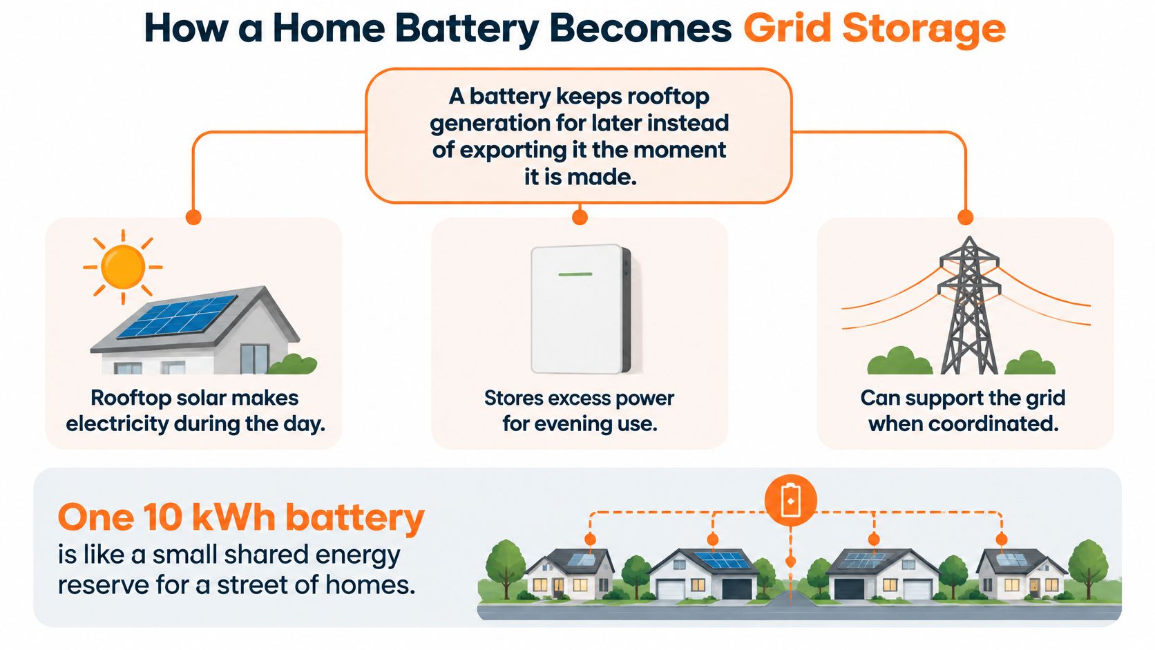 An infographic showing how home solar batteries store excess energy and contribute to grid stability.