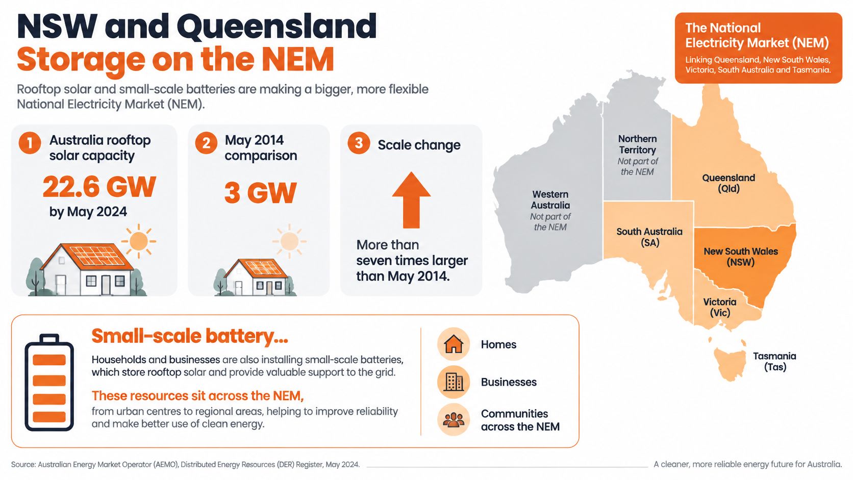 An infographic illustrating Australia's rooftop solar capacity growth and the role of small-scale battery storage on the NEM.