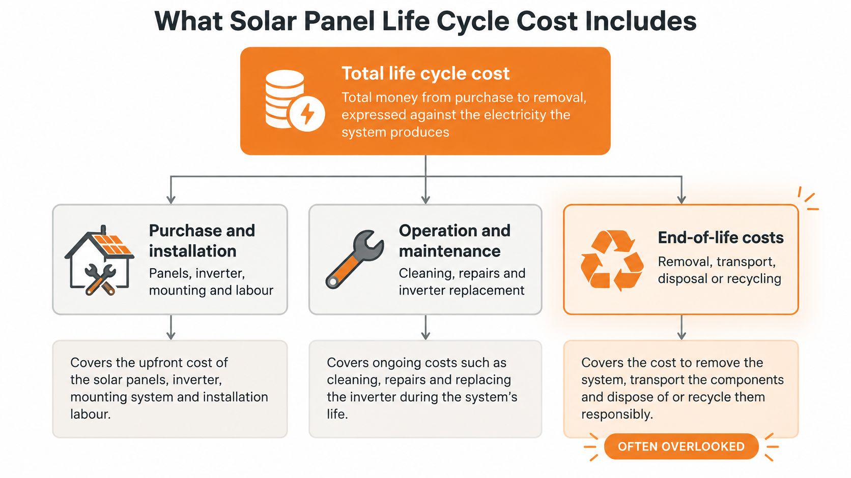 A flowchart detailing the breakdown of solar panel life cycle costs from purchase to end-of-life disposal.