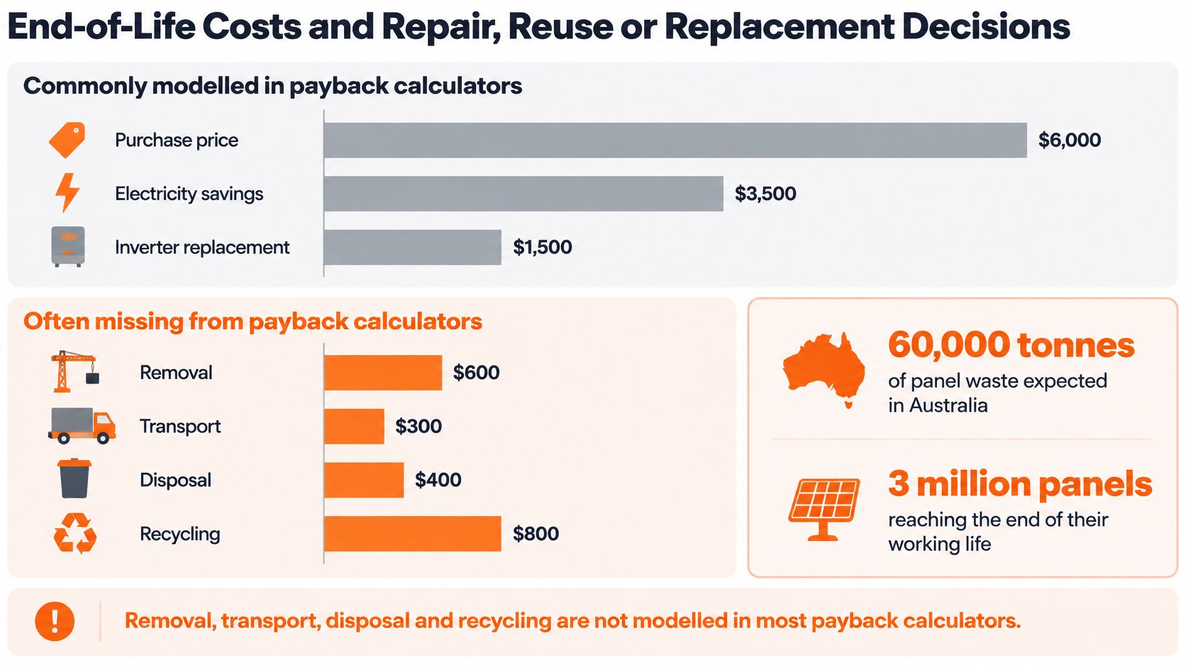 A chart showing solar panel costs including typical investment factors and missing end-of-life disposal expenses.