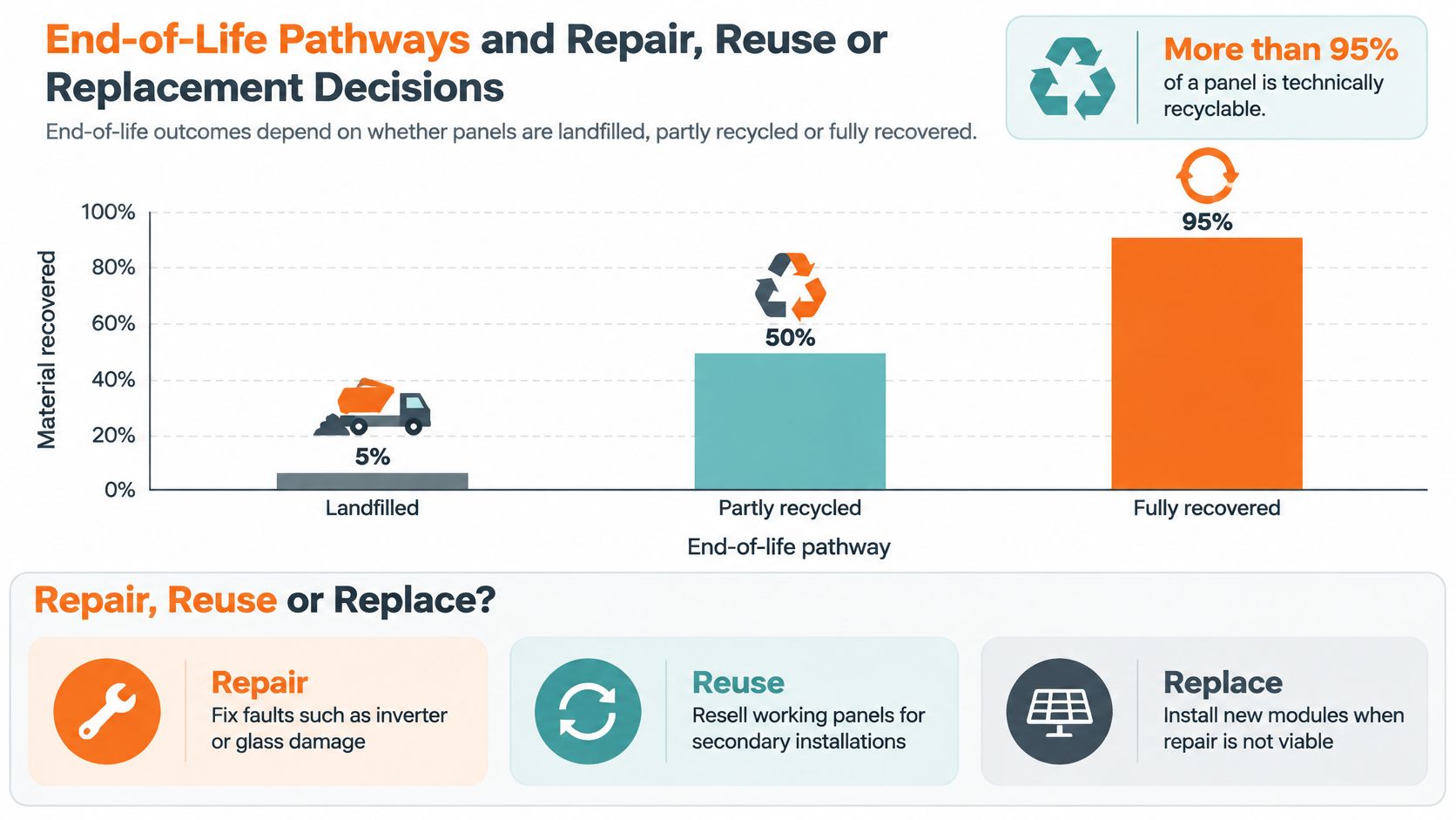 A bar chart illustrating solar panel end-of-life pathways including landfill, recycling, and recovery percentages with repair options.