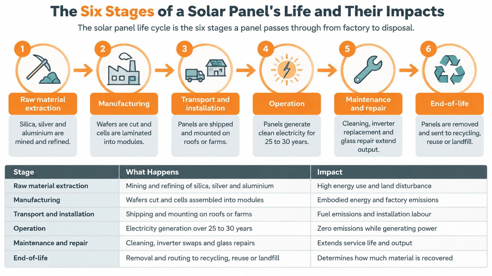 A diagram illustrating the six stages of a solar panel's life cycle from extraction to end-of-life disposal.
