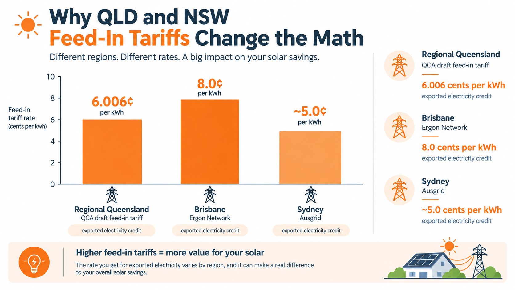 A bar chart comparing feed-in tariff rates for solar energy across Regional Queensland, Brisbane, and Sydney.