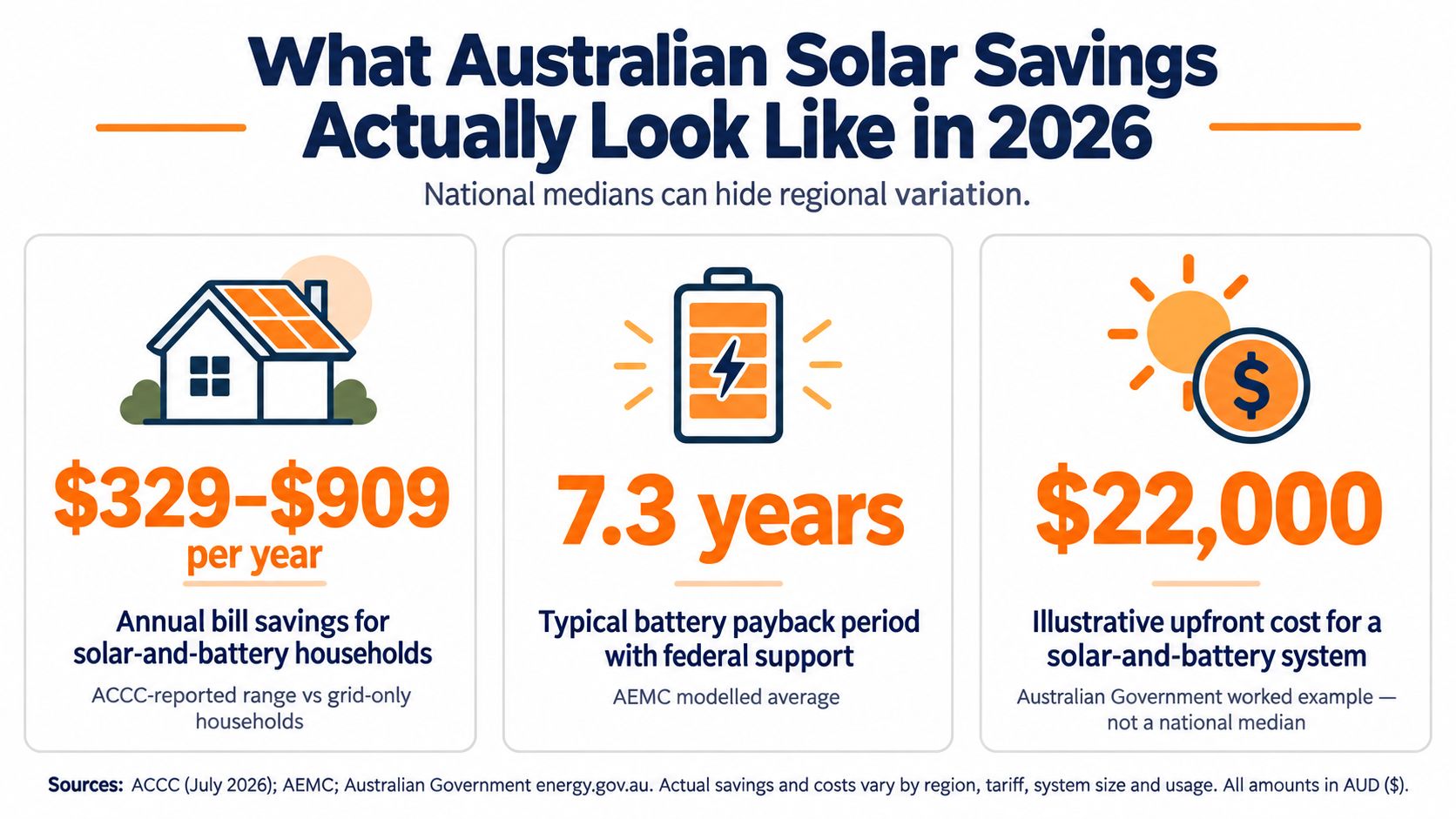 An infographic showing Australian solar and battery savings, payback periods, and upfront costs for residential households.