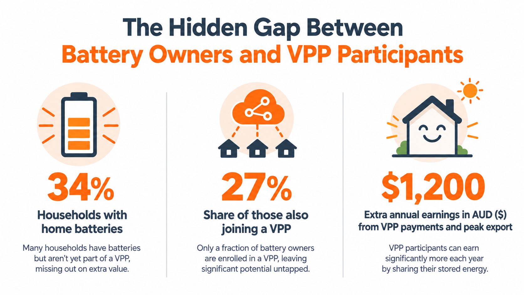An infographic showing the gap between Australian home battery owners and their participation in virtual power plants.
